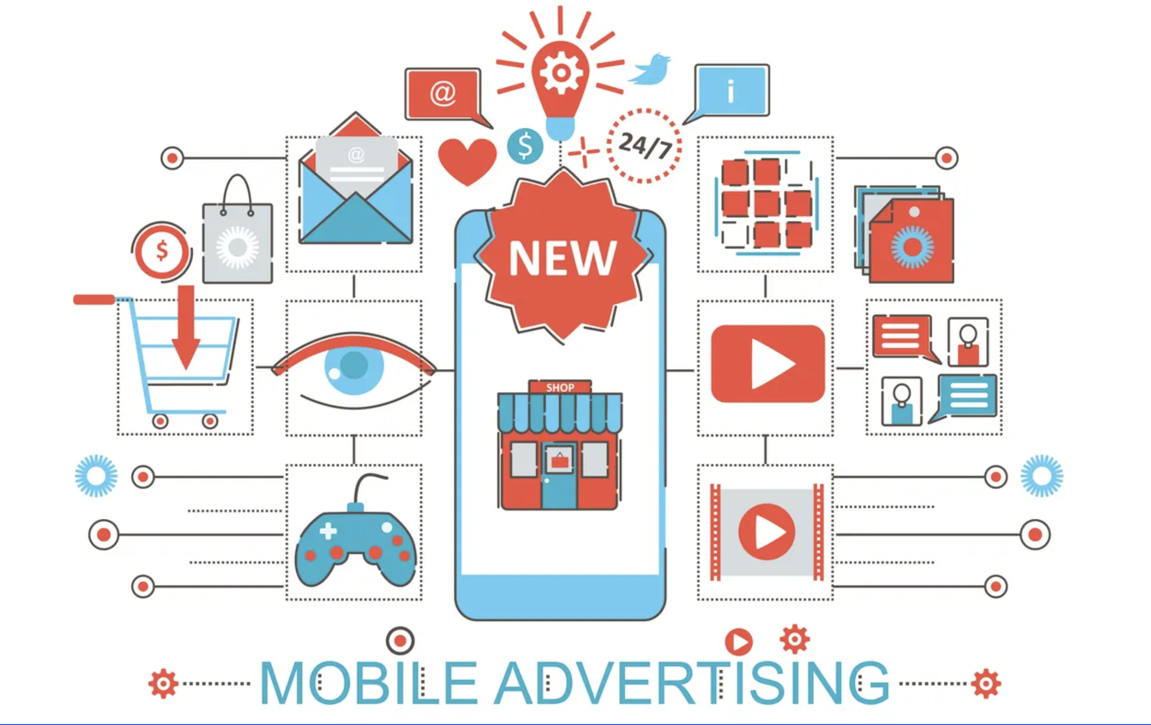 mapa mental de mobile advertasing