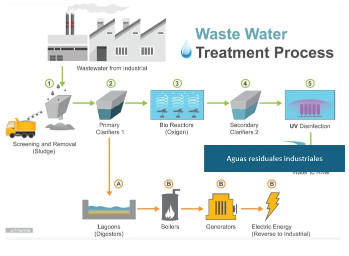 Tratamiento de aguas residuales dibujo. En una planta industrial.Aguas industriales dibujos